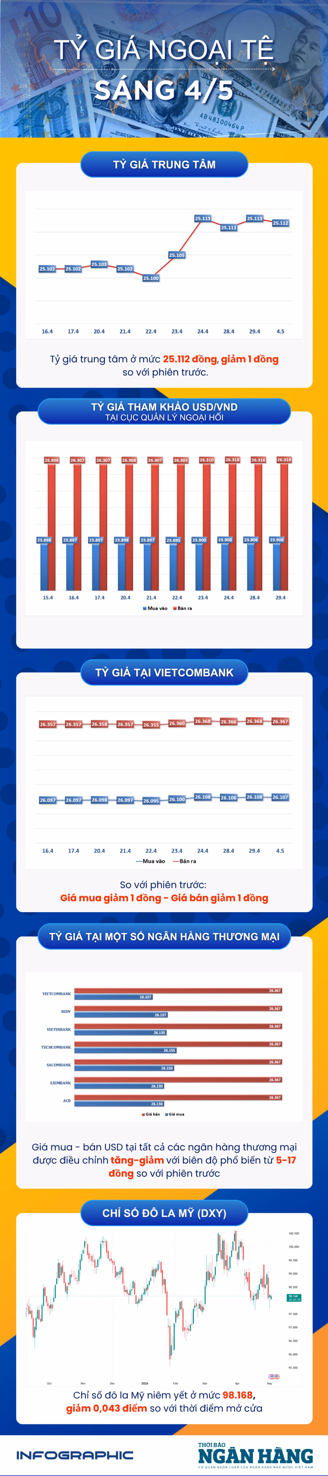 Diễn biến tỷ giá trung tâm và các đồng tiền chủ chốt trong phiên giao dịch ngày 4/5.