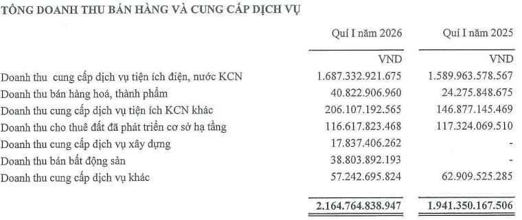 Cơ cấu doanh thu của SIP vẫn duy trì sự ổn định từ các dịch vụ tiện ích KCN.